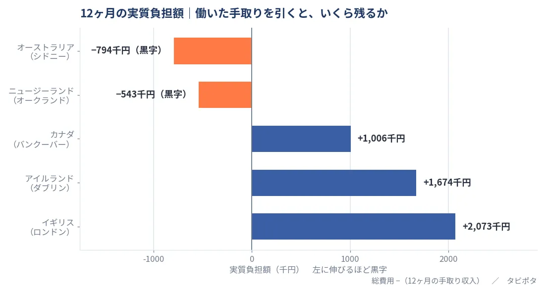 5ヶ国の12ヶ月の実質負担額。オーストラリアは79.4万円の黒字、ニュージーランドは54.3万円の黒字、カナダは100.6万円、アイルランドは167.4万円、イギリスは207.3万円の負担