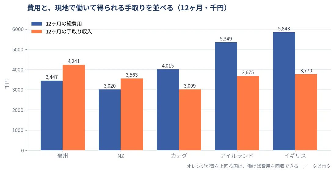 5ヶ国の12ヶ月の総費用と手取り収入の比較。豪州は費用344.7万円に対し手取り424.1万円