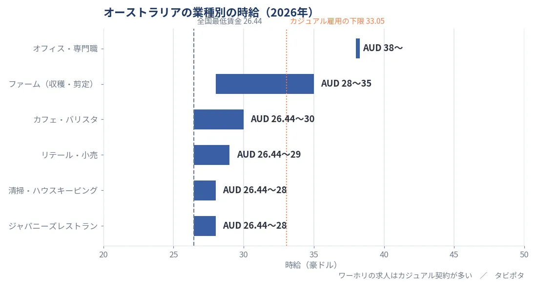 オーストラリアの業種別の時給。オフィス専門職38〜42豪ドル、ファーム28〜35、カフェ26.44〜30、ジャパニーズレストラン26.44〜28