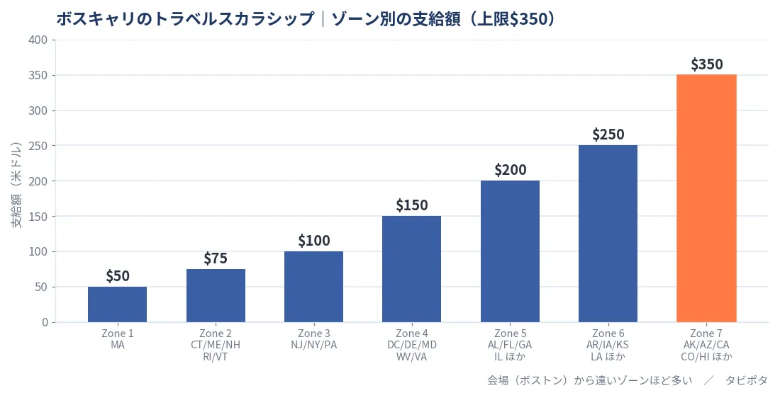 ボスキャリのトラベルスカラシップのゾーン別支給額。Zone1の50ドルからZone7の350ドルまで