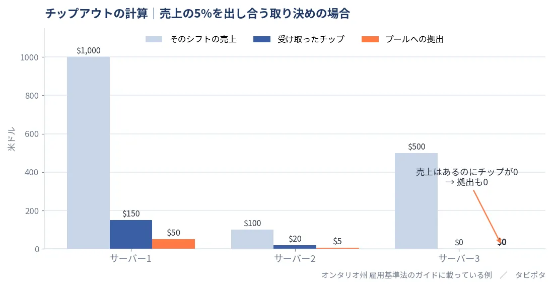 チップアウトの計算例。売上1000ドルでチップ150ドルなら拠出50ドル、売上500ドルでもチップ0なら拠出0