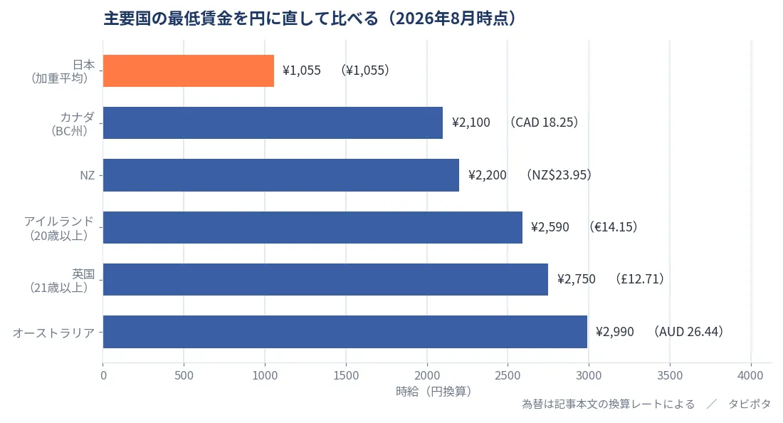 主要国の最低賃金を円に直した比較。日本1,055円に対しオーストラリア2,990円、英国2,750円、アイルランド2,590円、NZ2,200円、カナダBC州2,100円