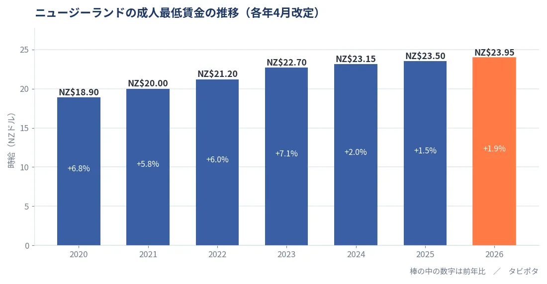 ニュージーランドの成人最低賃金の推移（2020年から2026年）。2020年NZ$18.90から2026年NZ$23.95まで上昇