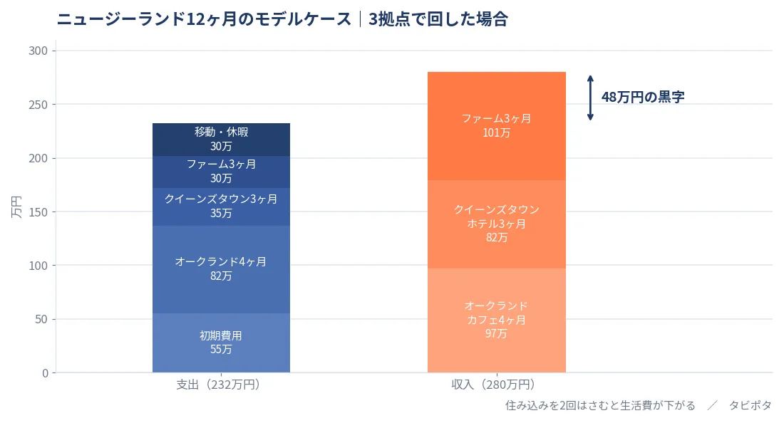 ニュージーランド12ヶ月のモデルケース。支出232万円に対し収入280万円で48万円の黒字