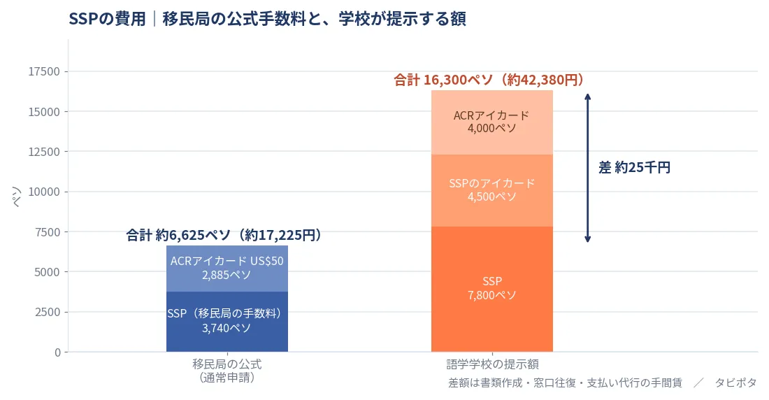 SSPの費用の比較。移民局の公式は約6,625ペソ（約17,225円）、語学学校の提示額は16,300ペソ（約42,380円）