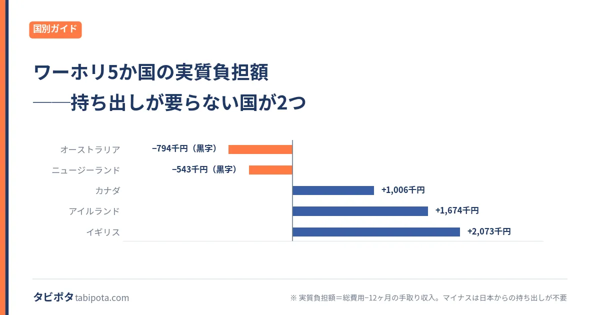 ワーホリの国選び5ヶ国比較｜どこが一番得？費用と稼ぎで解説