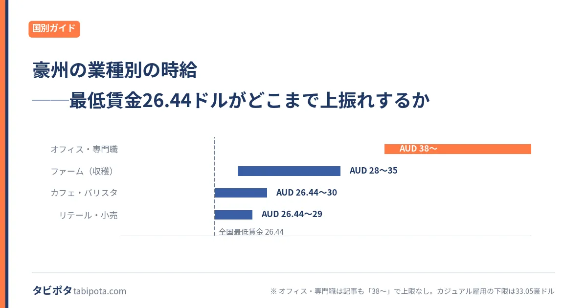 オーストラリアのワーホリ｜時給26.44ドルで残る額