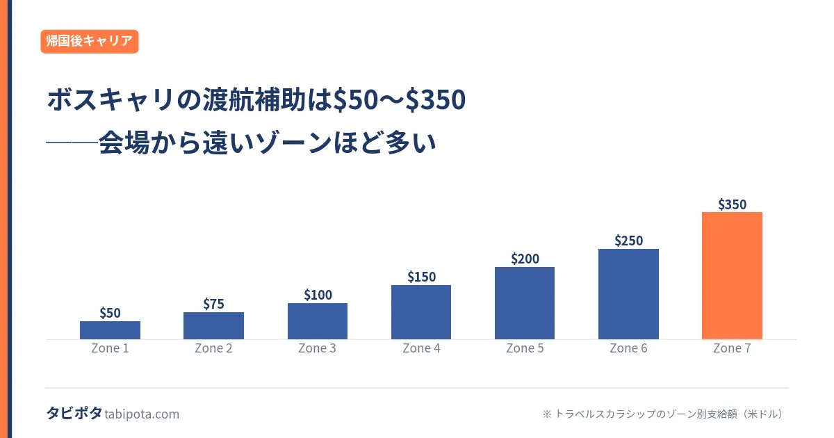 ボスキャリの費用｜スカラシップの申請方法と渡航の組み方