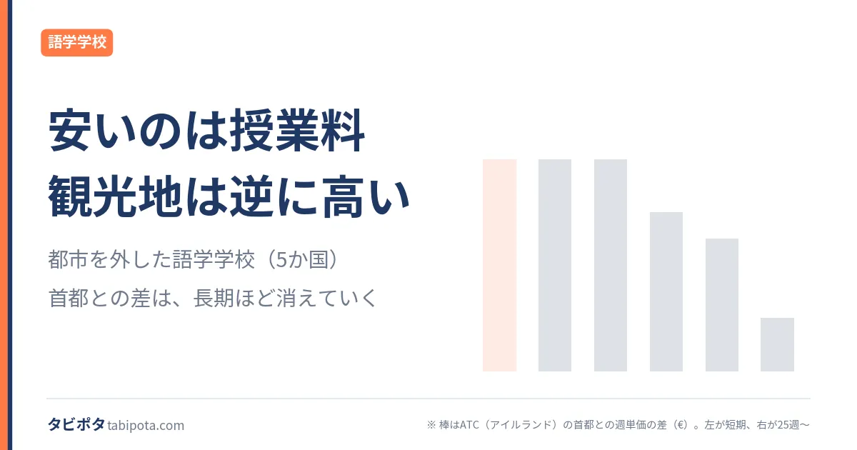 都市を外した語学学校｜安くなる費目と、逆に高くなる費目