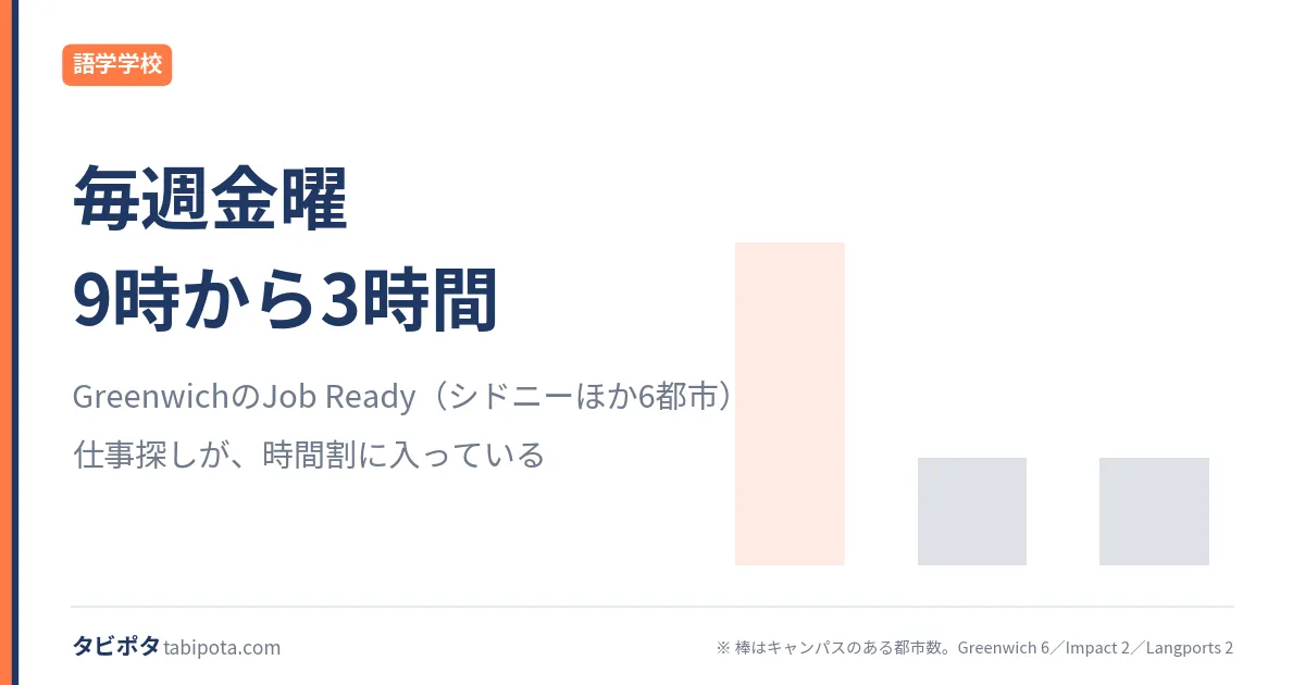 GreenwichのJob Ready｜仕事探しが、時間割に入っている学校