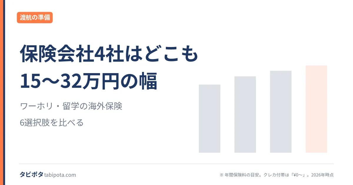 ワーホリ・留学の海外保険6選択肢を比較｜クレカ付帯との選び方