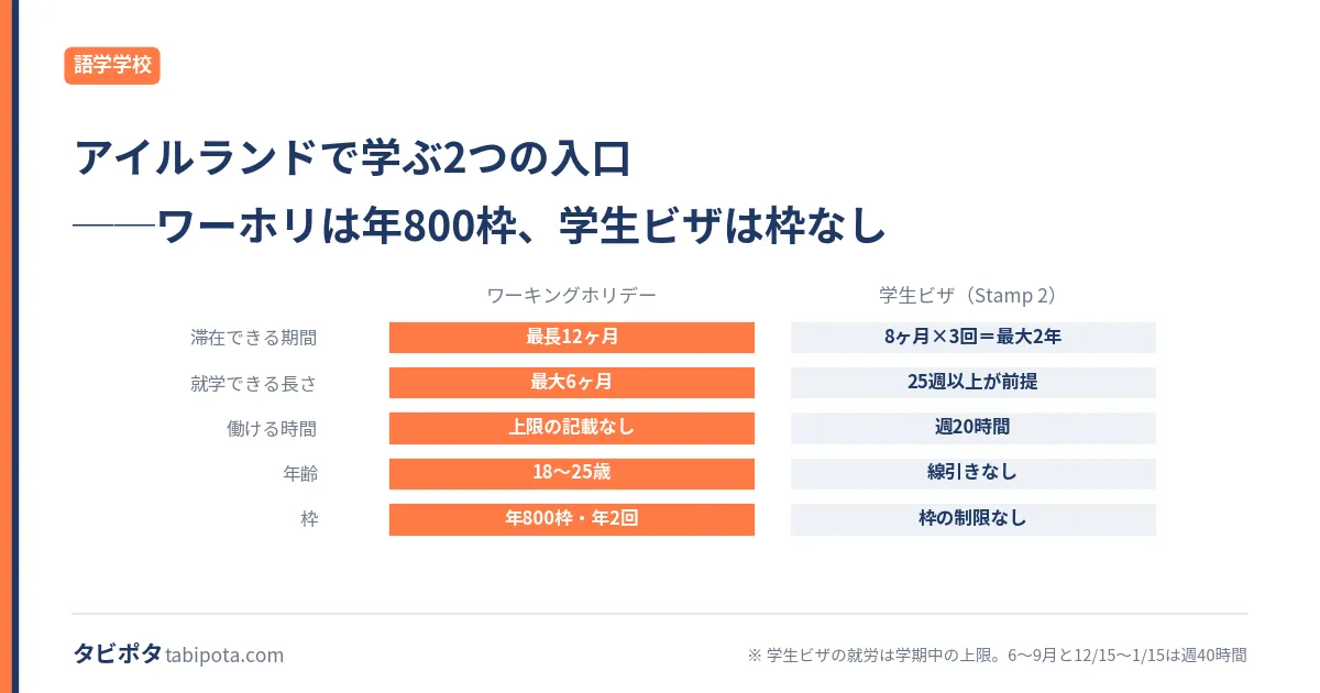 アイルランドの語学留学｜2つの入口の違いと選び方