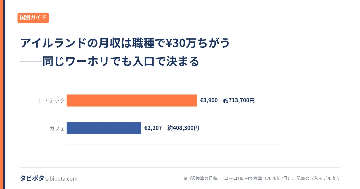 アイルランドワーホリ｜800枠の倍率と申請の進め方