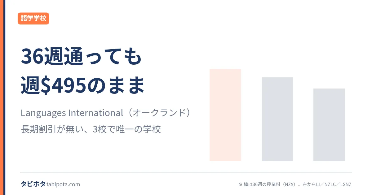 Languages Internationalの費用｜36週通っても、週$495のまま
