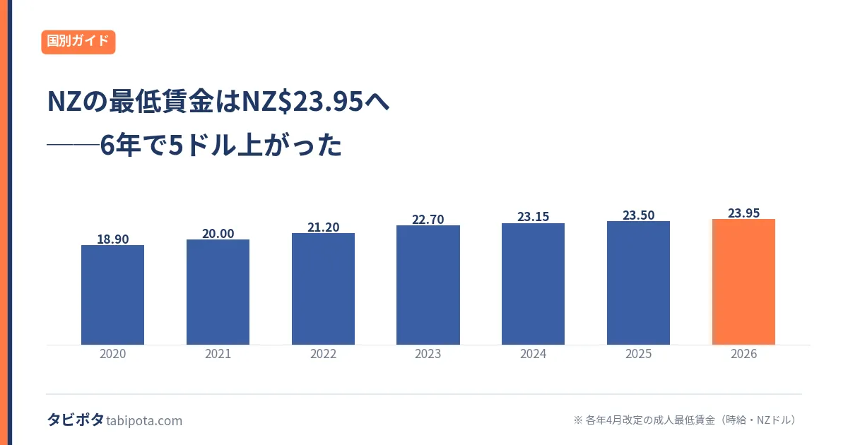NZの時給は業種で決まる｜最低賃金より上を取る選び方