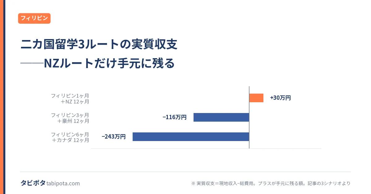 フィリピン×ワーホリ二カ国留学｜黒字にする期間の決め方