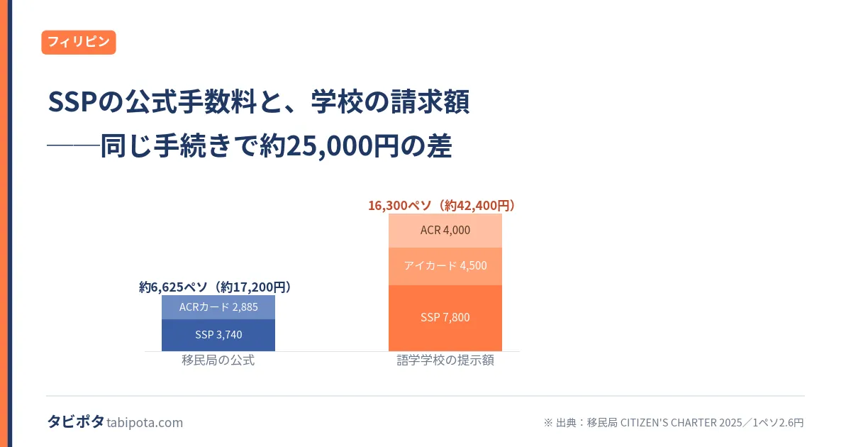 フィリピン留学のSSP｜公式手数料と学校請求の差