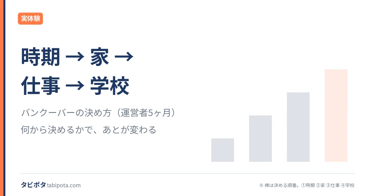 バンクーバーの決め方｜何から決めるかで、あとが変わる